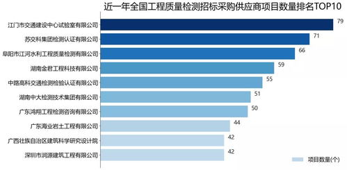 2021年全国建设工程质量检测行业招标采购报告