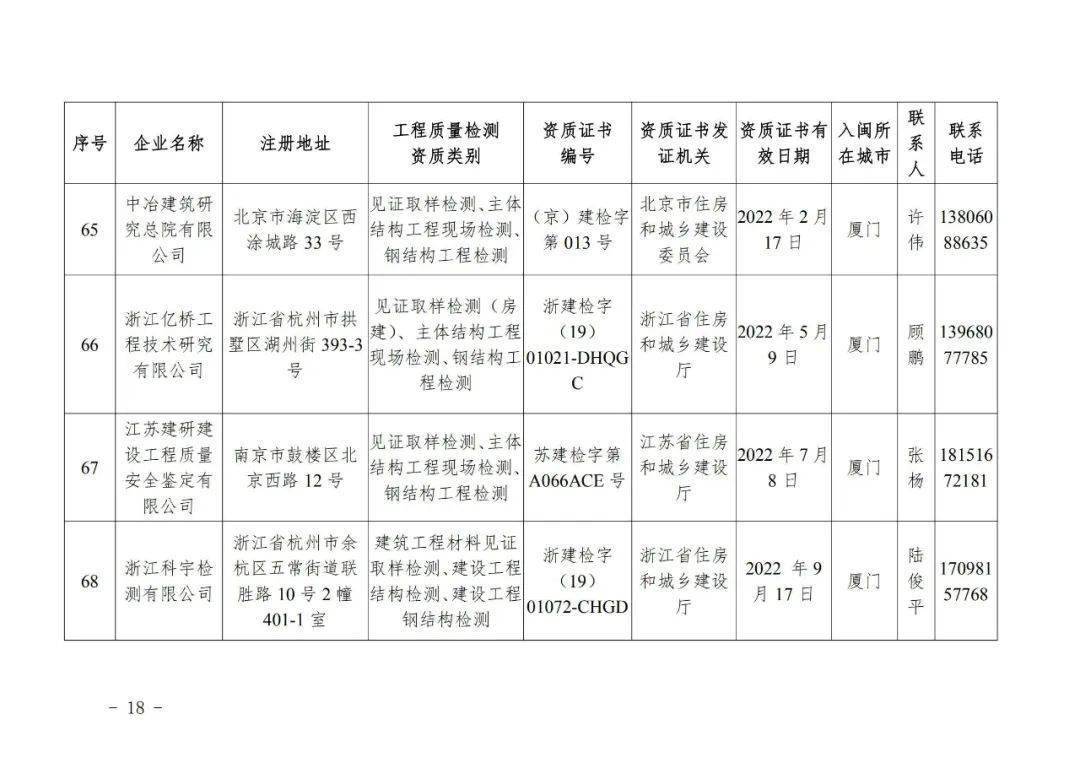 第一批省外建设工程质量检测机构入闽承担检测业务备案名单!_手机